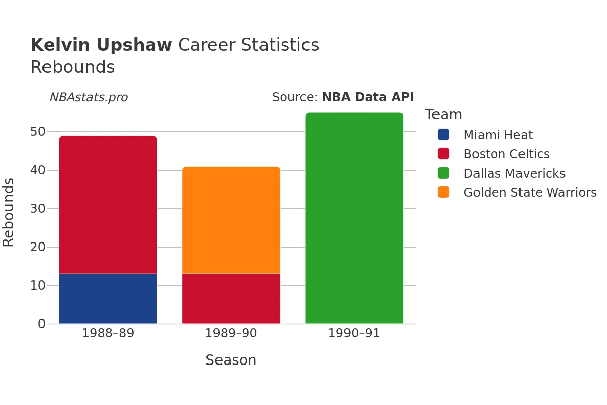 Kelvin Upshaw Rebounds Career Chart