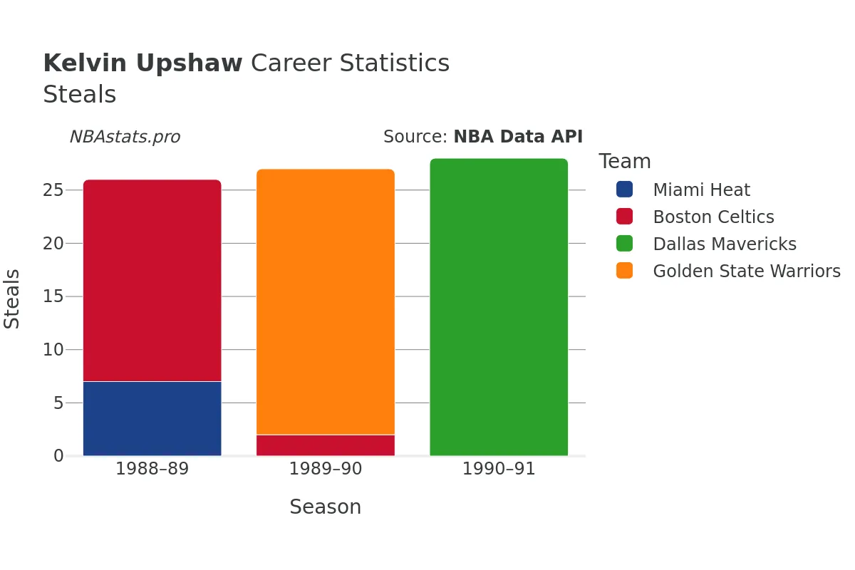 Kelvin Upshaw Steals Career Chart