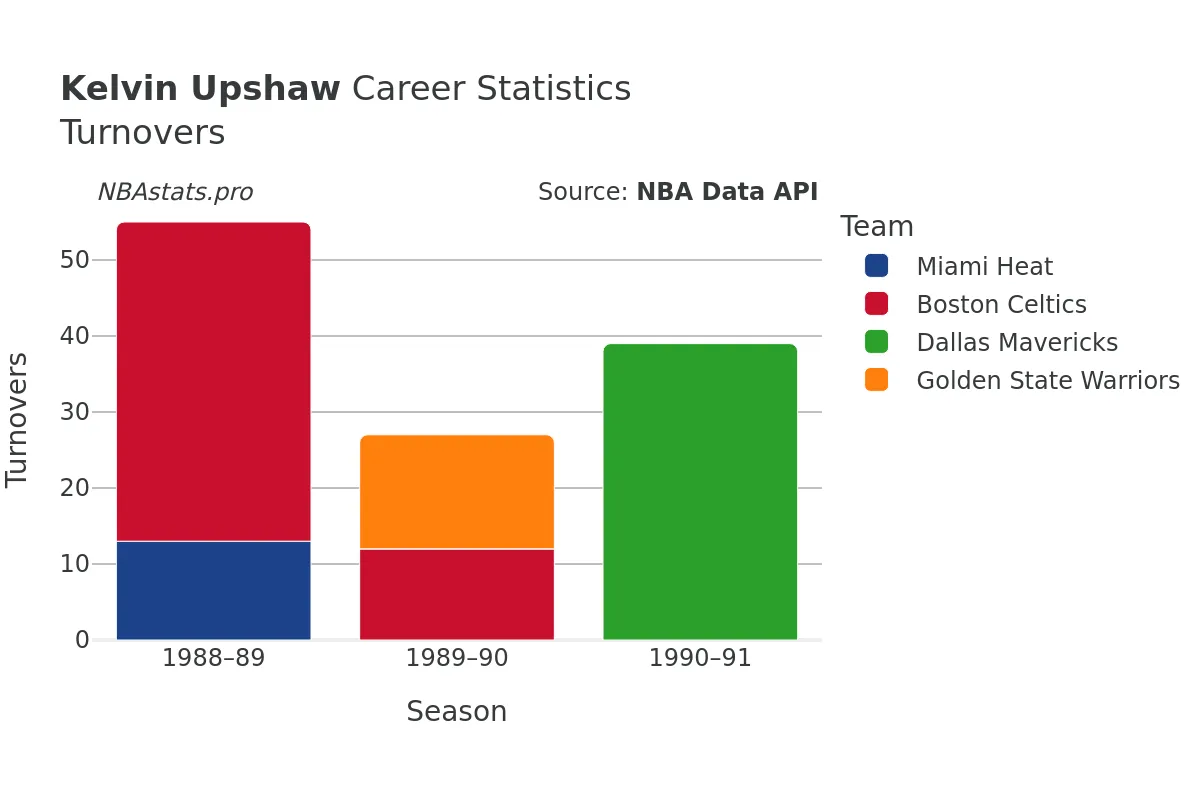 Kelvin Upshaw Turnovers Career Chart