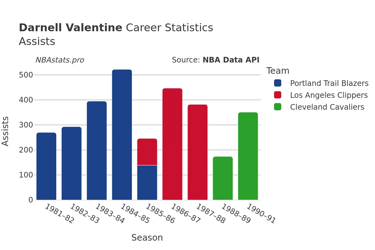 Darnell Valentine Assists Career Chart