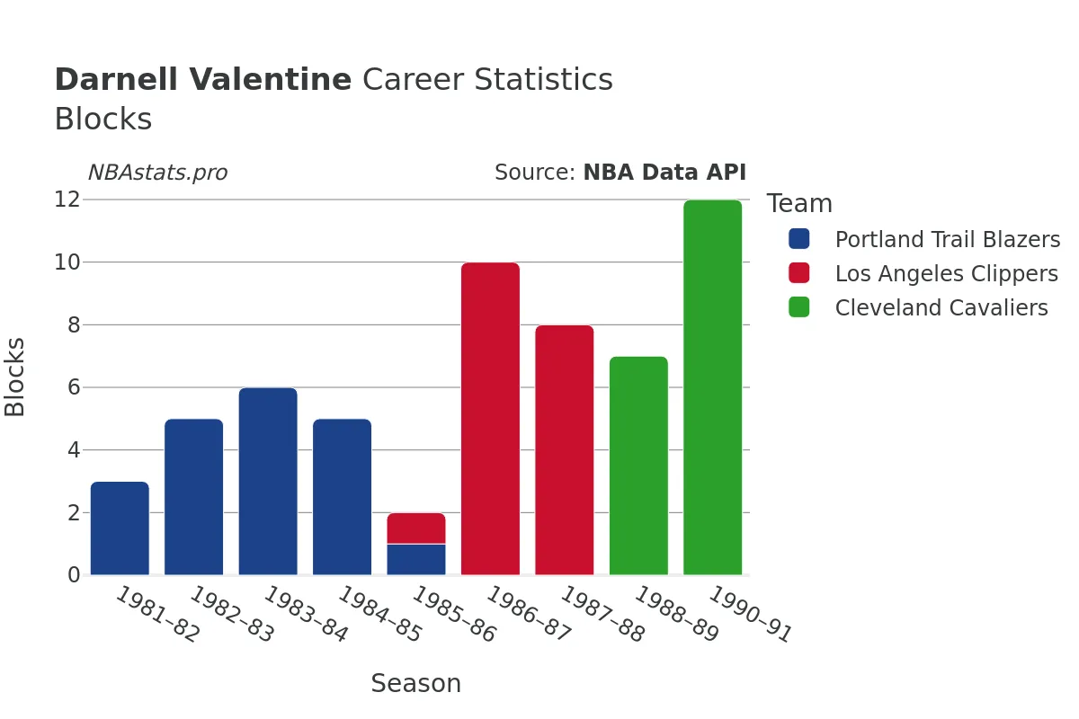 Darnell Valentine Blocks Career Chart