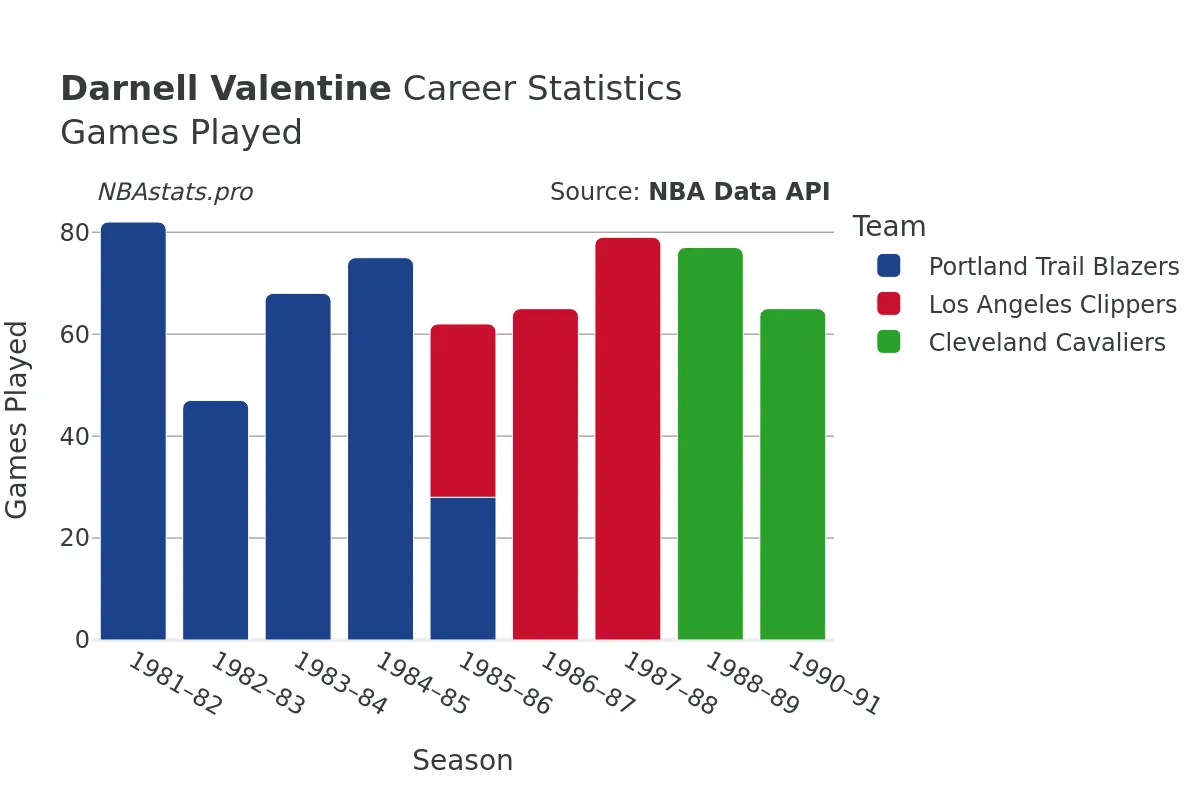 Darnell Valentine Games–Played Career Chart