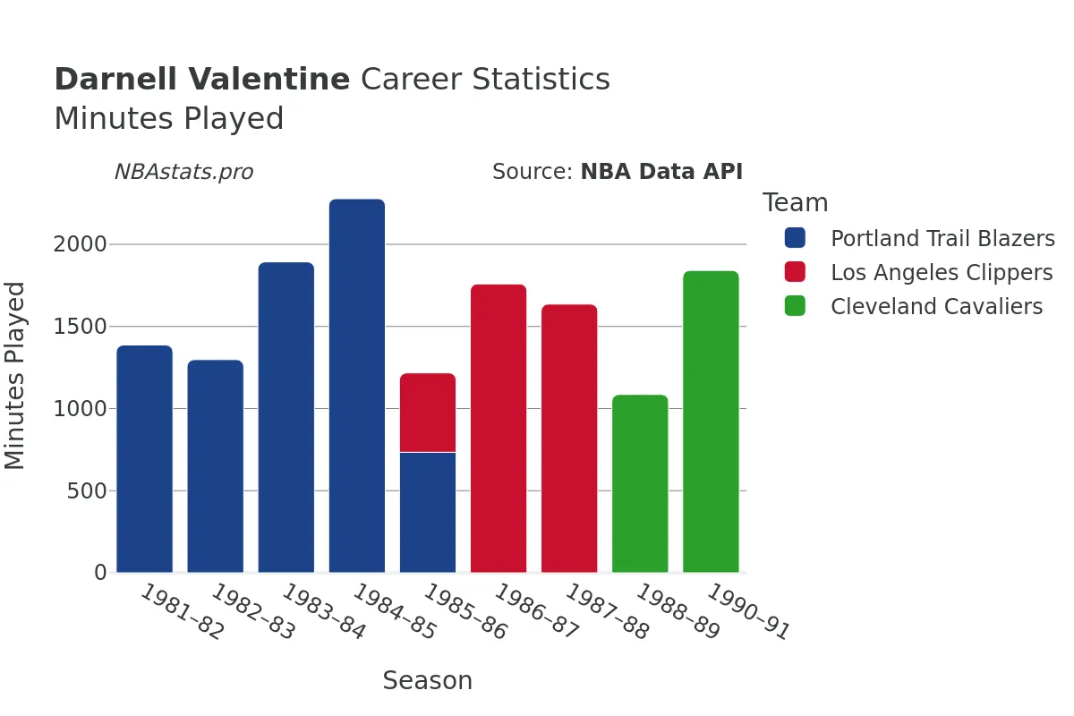 Darnell Valentine Minutes–Played Career Chart