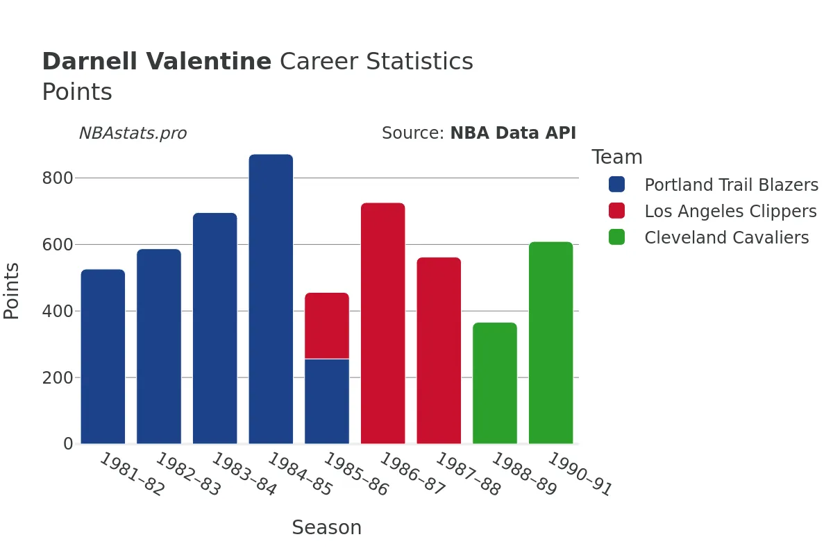 Darnell Valentine Points Career Chart