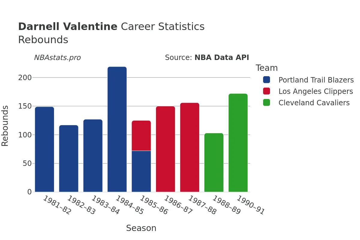 Darnell Valentine Rebounds Career Chart