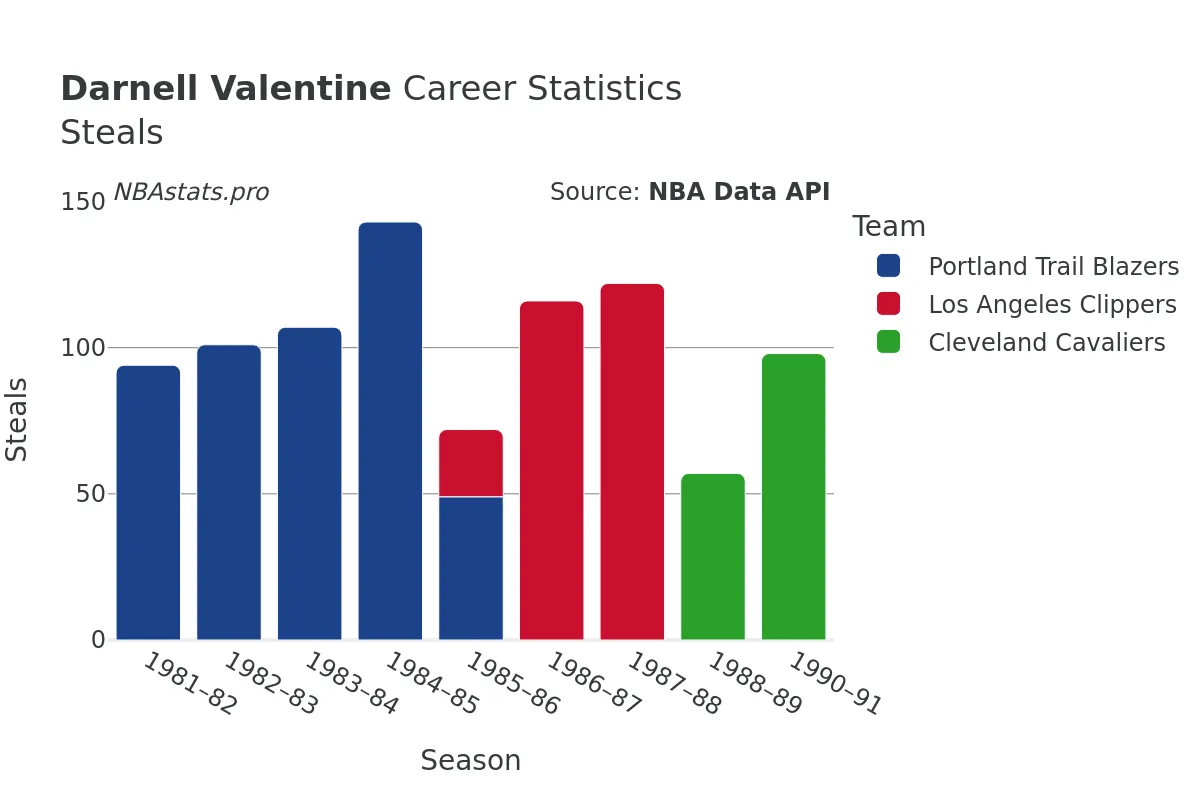 Darnell Valentine Steals Career Chart