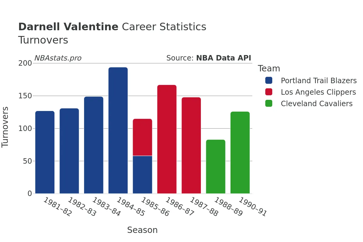 Darnell Valentine Turnovers Career Chart