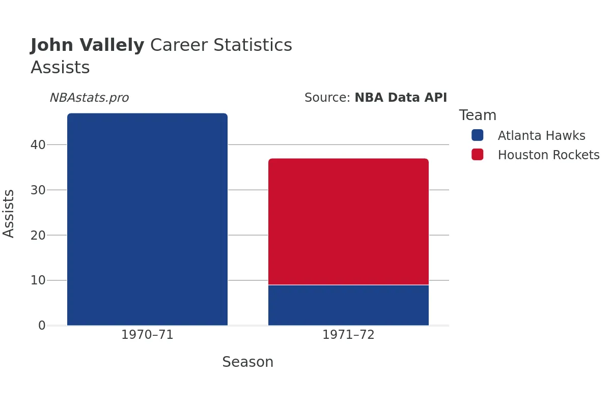 John Vallely Assists Career Chart