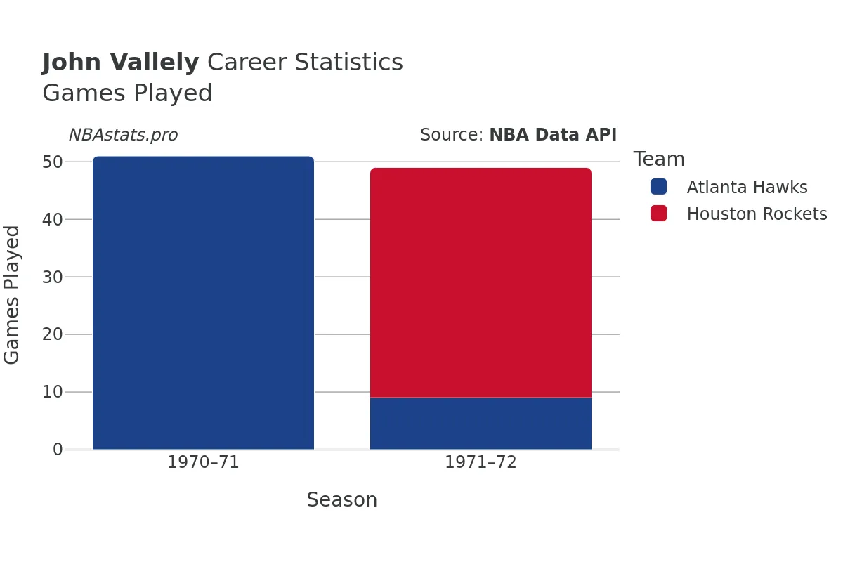 John Vallely Games–Played Career Chart