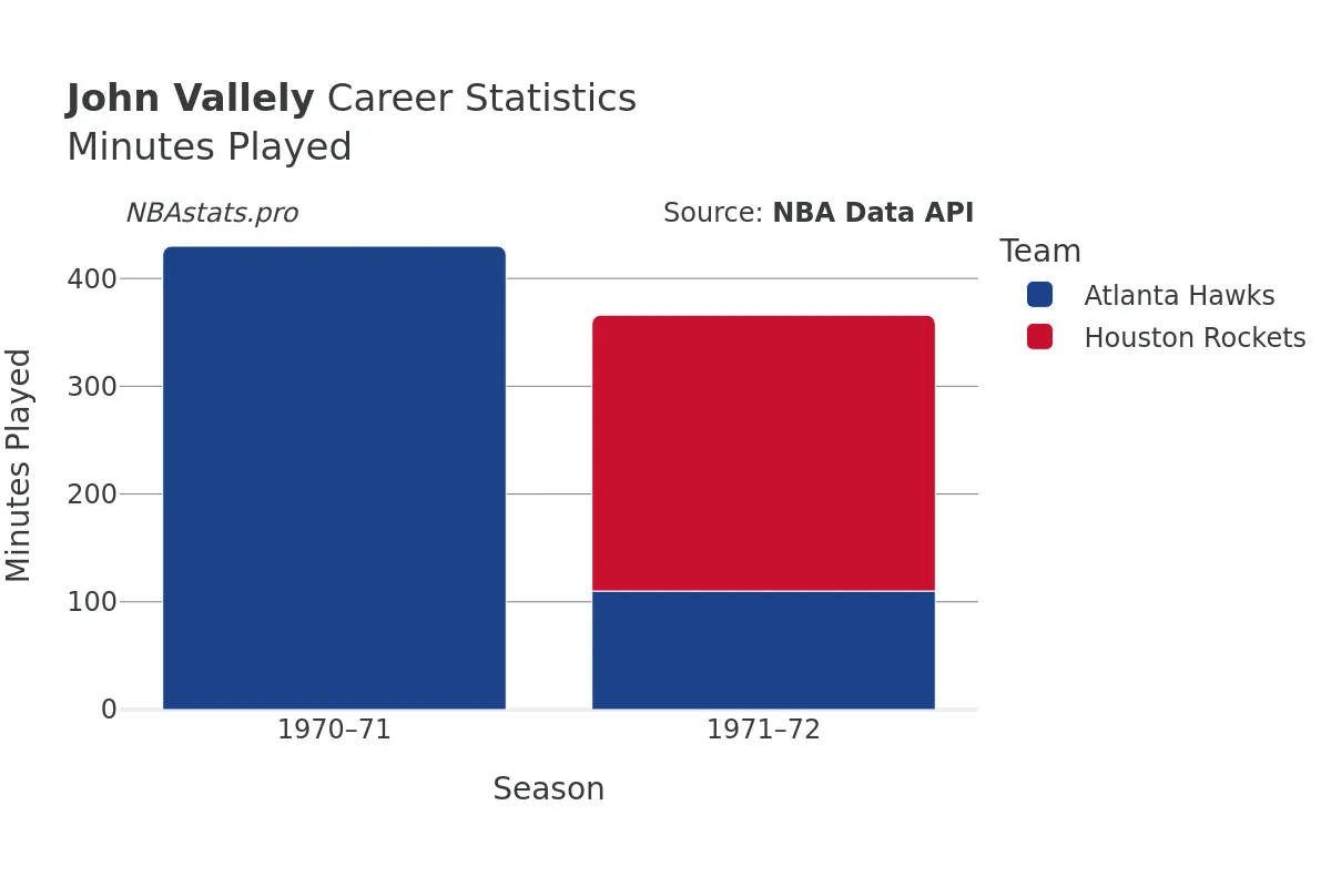 John Vallely Minutes–Played Career Chart