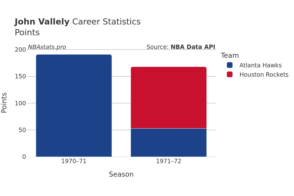 John Vallely Points Career Chart