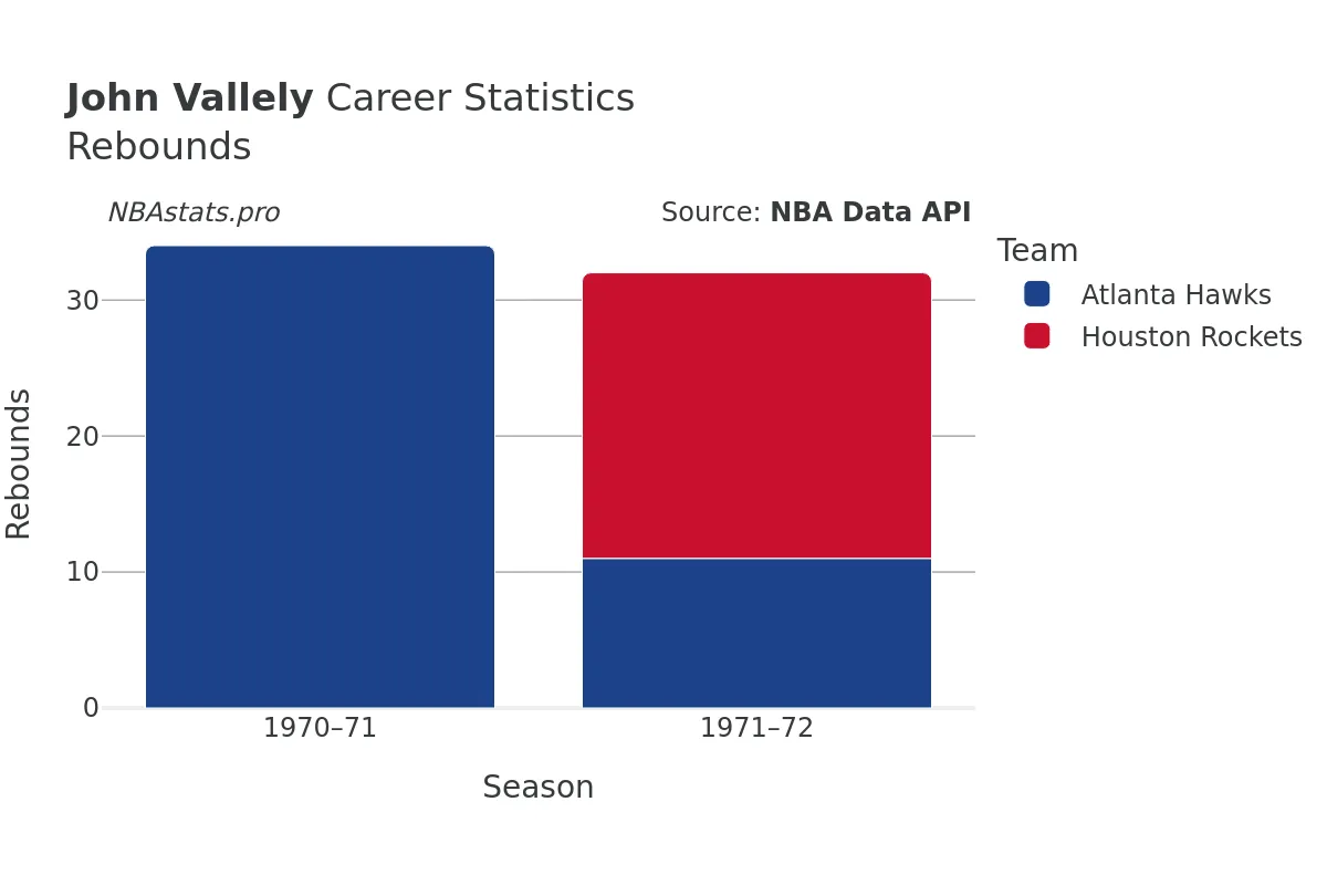 John Vallely Rebounds Career Chart