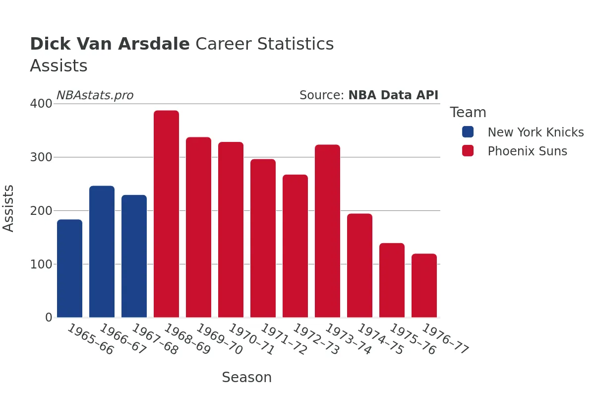 Dick Van Arsdale Assists Career Chart