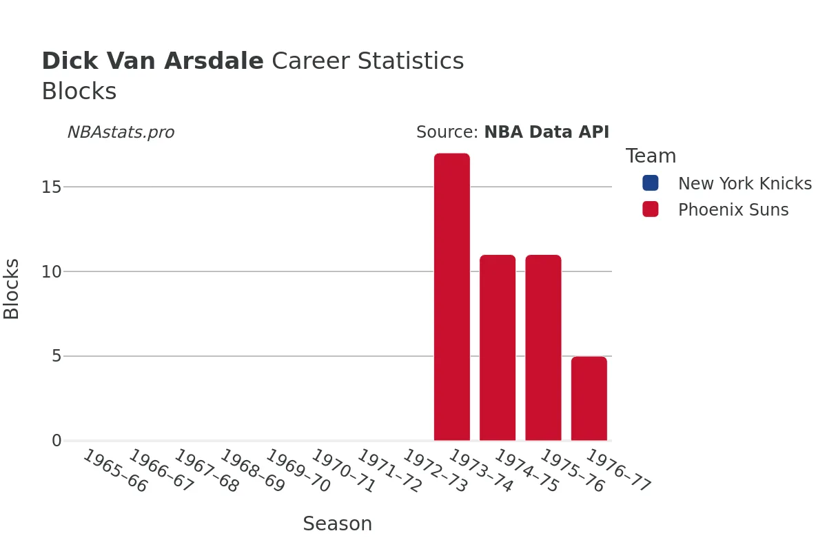 Dick Van Arsdale Blocks Career Chart