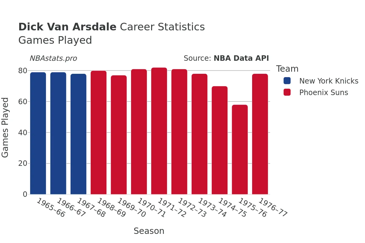 Dick Van Arsdale Games–Played Career Chart