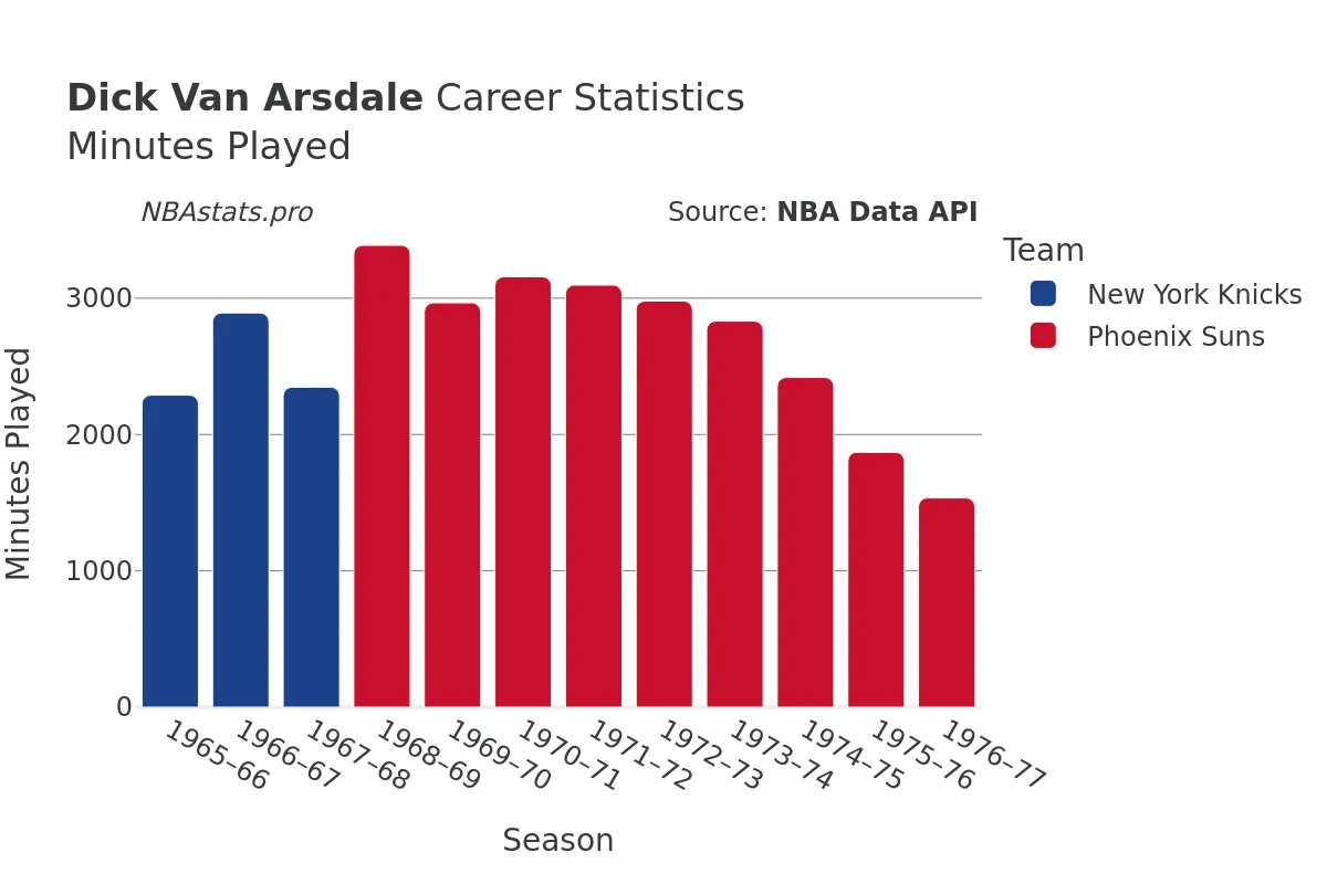 Dick Van Arsdale Minutes–Played Career Chart