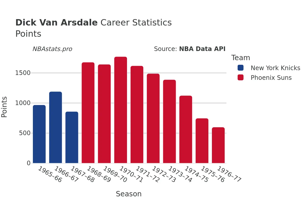 Dick Van Arsdale Points Career Chart