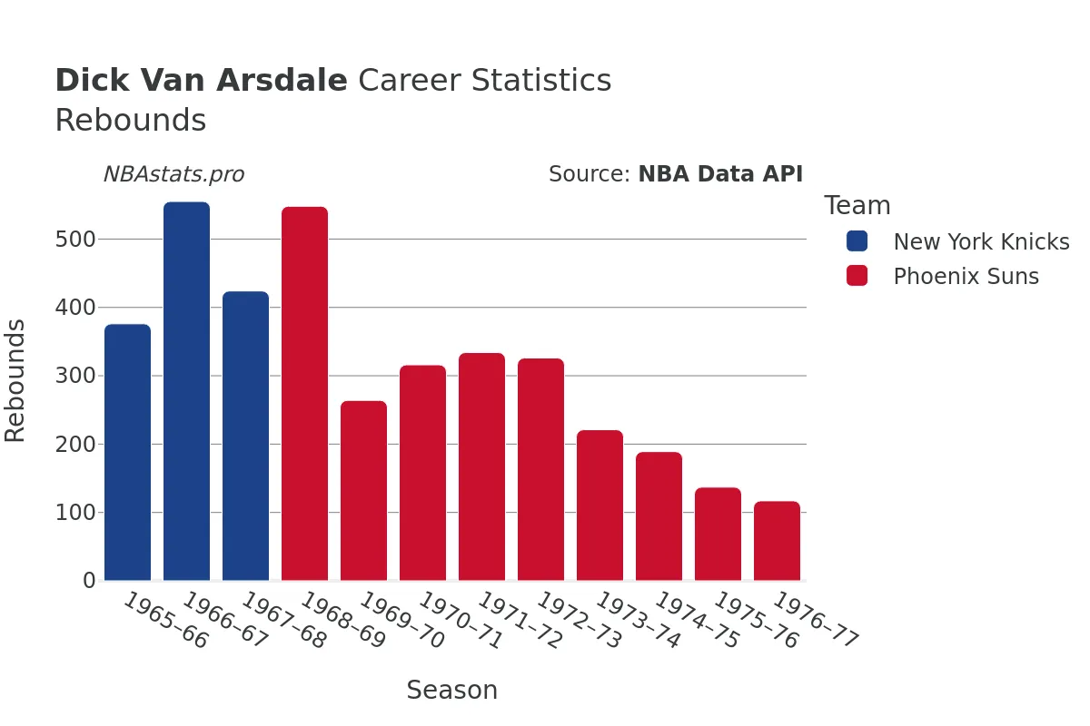 Dick Van Arsdale Rebounds Career Chart