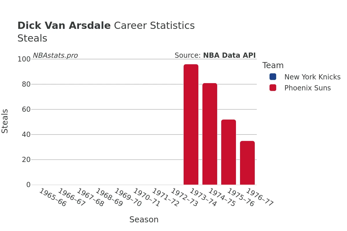 Dick Van Arsdale Steals Career Chart