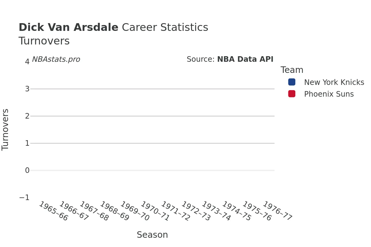 Dick Van Arsdale Turnovers Career Chart