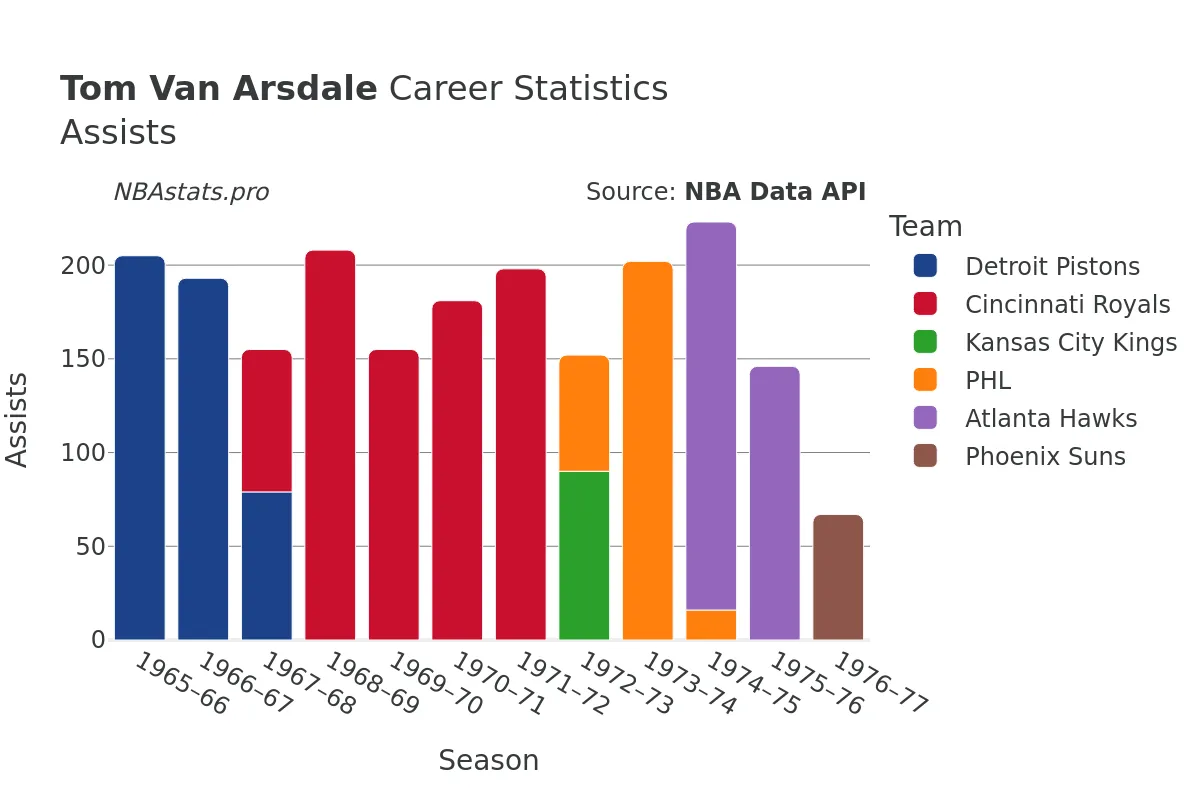 Tom Van Arsdale Assists Career Chart