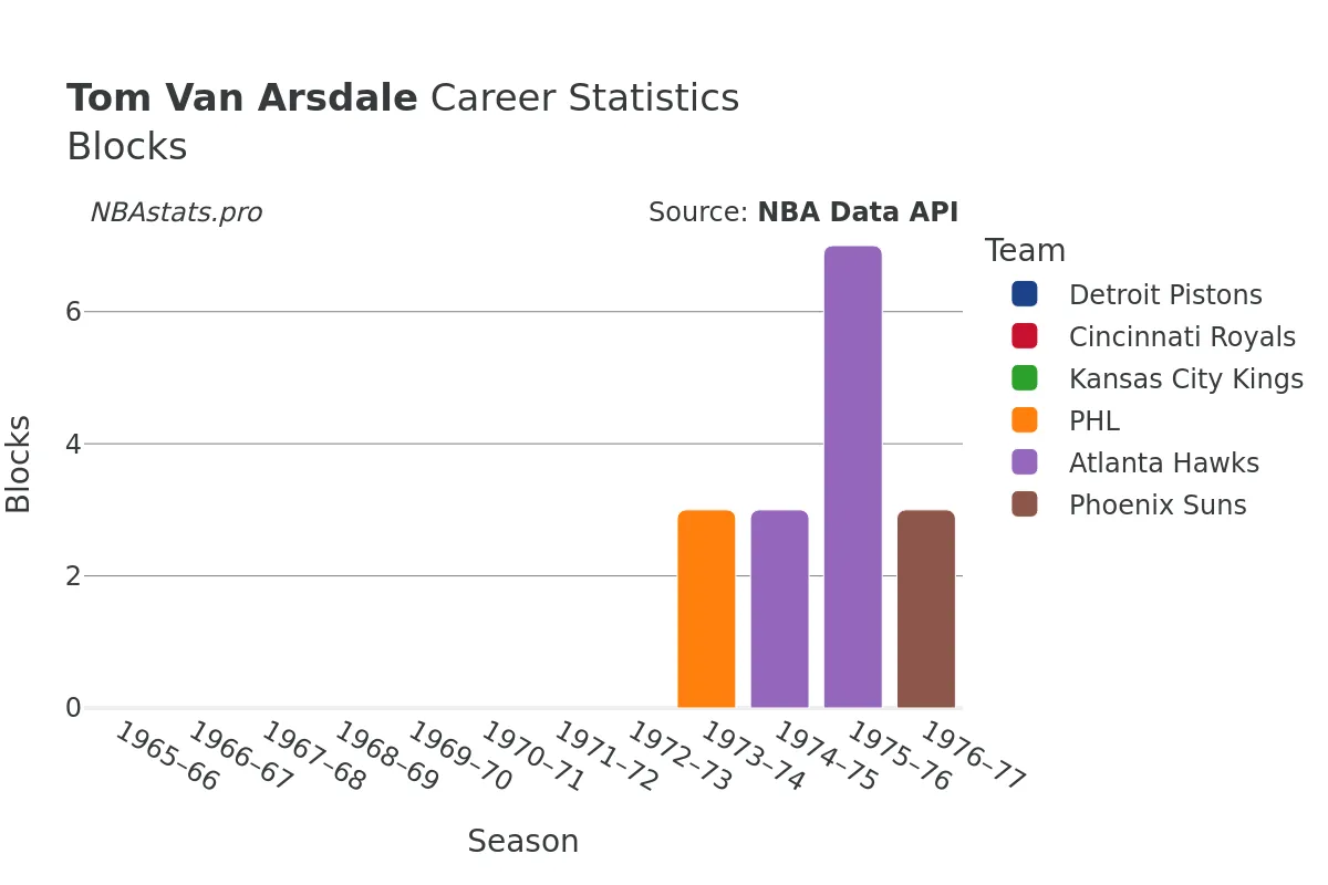 Tom Van Arsdale Blocks Career Chart