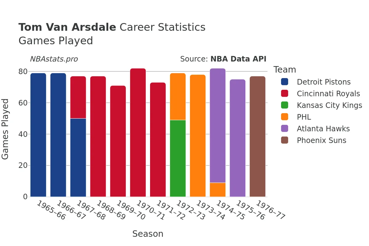 Tom Van Arsdale Games–Played Career Chart