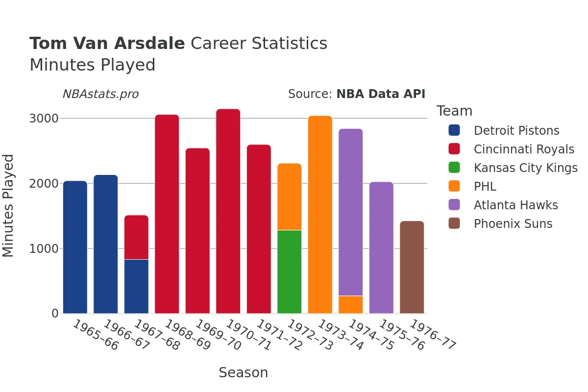 Tom Van Arsdale Minutes–Played Career Chart