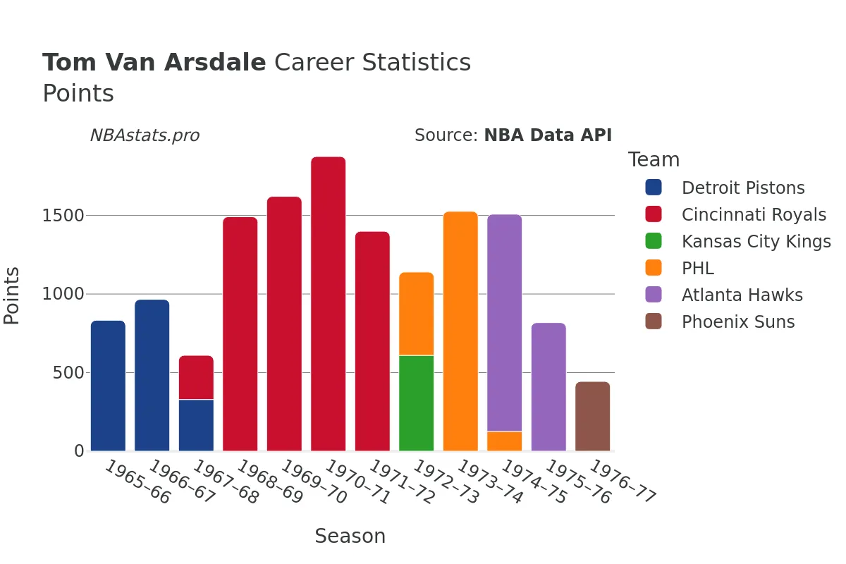 Tom Van Arsdale Points Career Chart