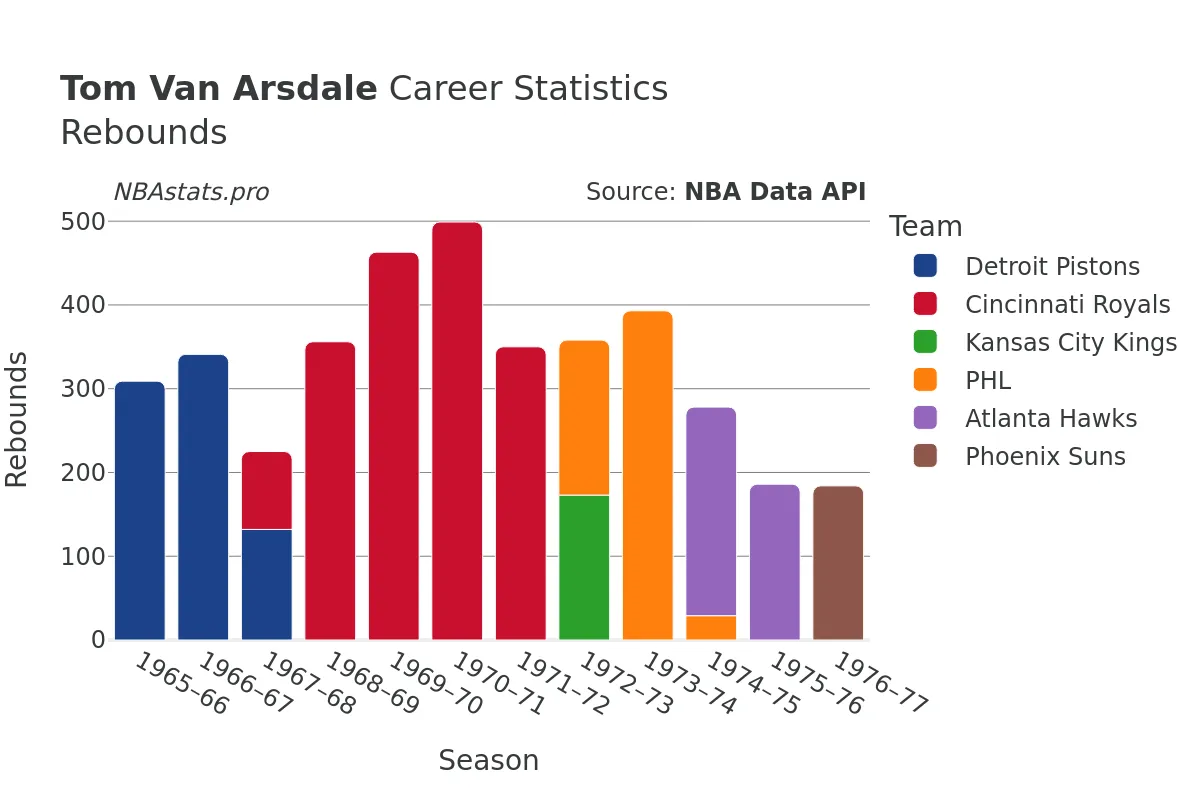 Tom Van Arsdale Rebounds Career Chart