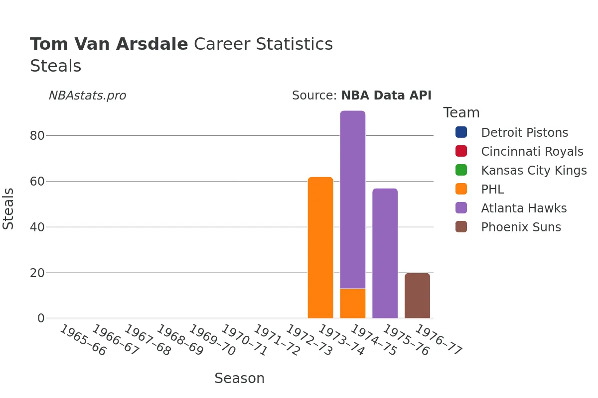 Tom Van Arsdale Steals Career Chart