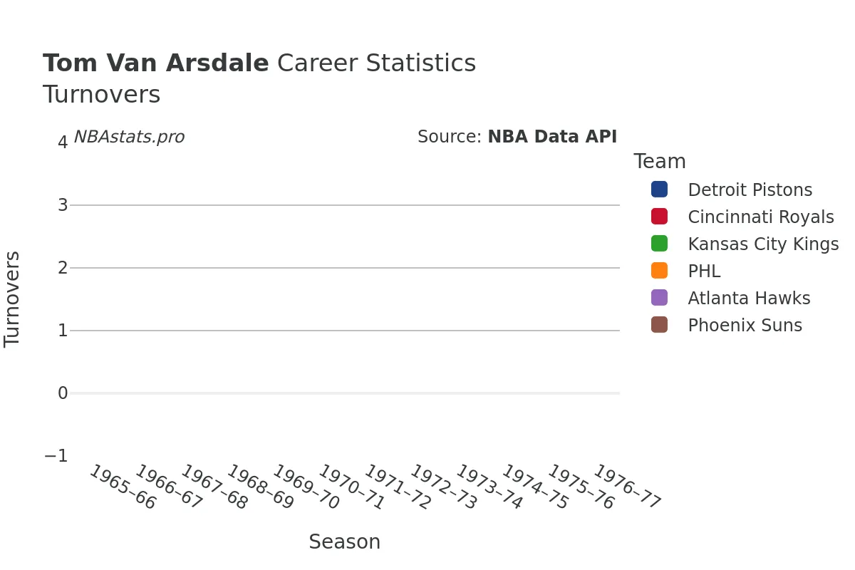 Tom Van Arsdale Turnovers Career Chart
