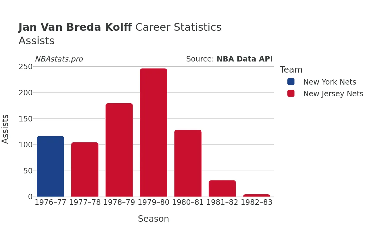 Jan Van Breda Kolff Assists Career Chart