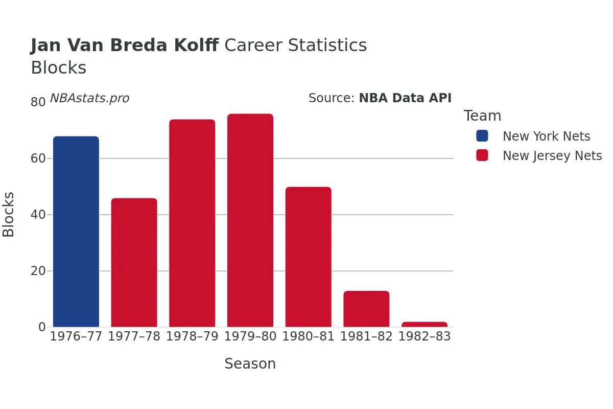 Jan Van Breda Kolff Blocks Career Chart