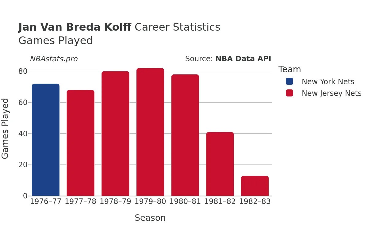 Jan Van Breda Kolff Games–Played Career Chart