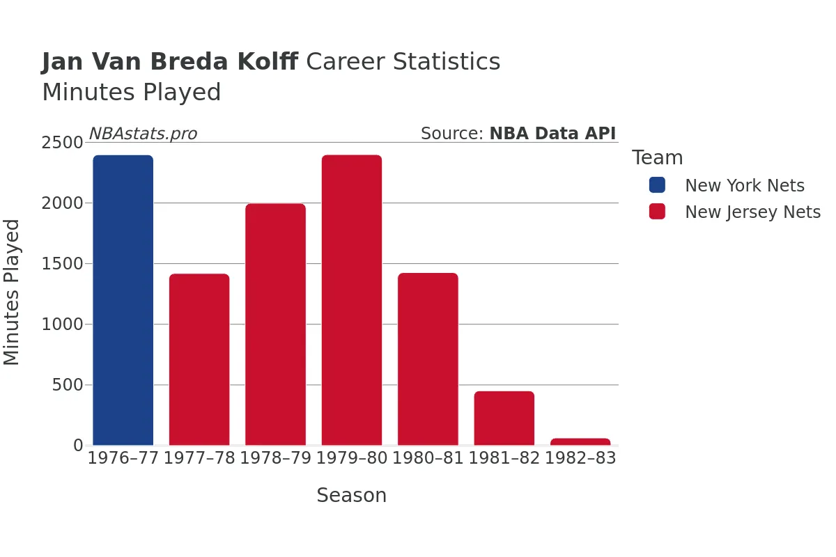 Jan Van Breda Kolff Minutes–Played Career Chart