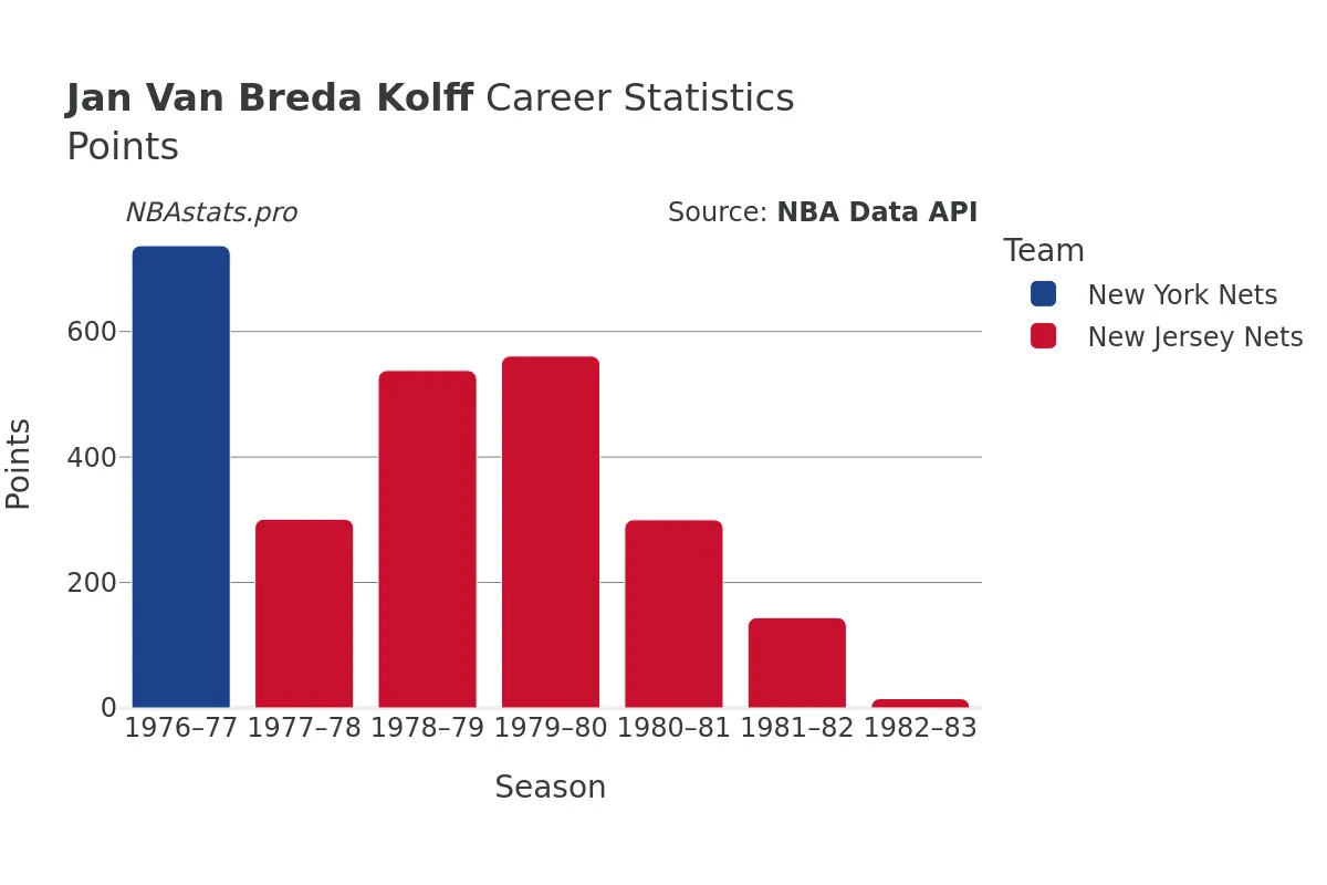 Jan Van Breda Kolff Points Career Chart