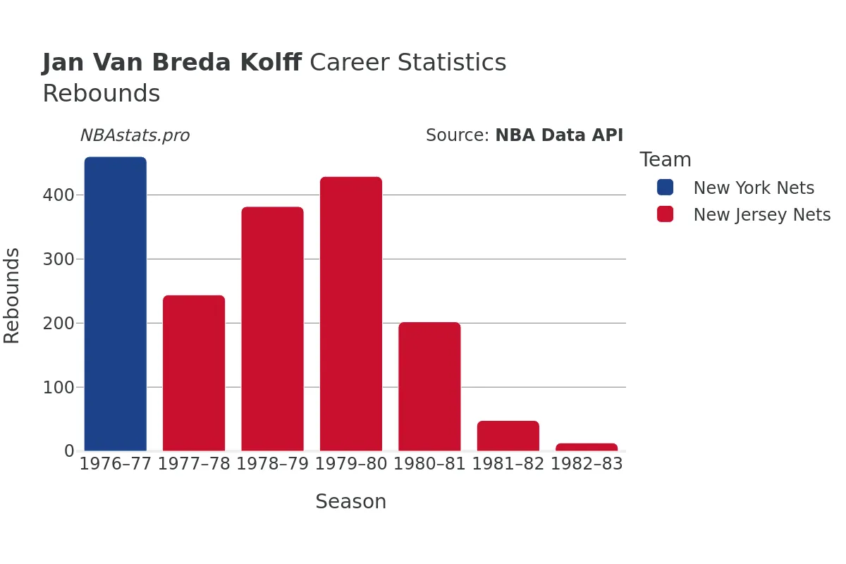 Jan Van Breda Kolff Rebounds Career Chart