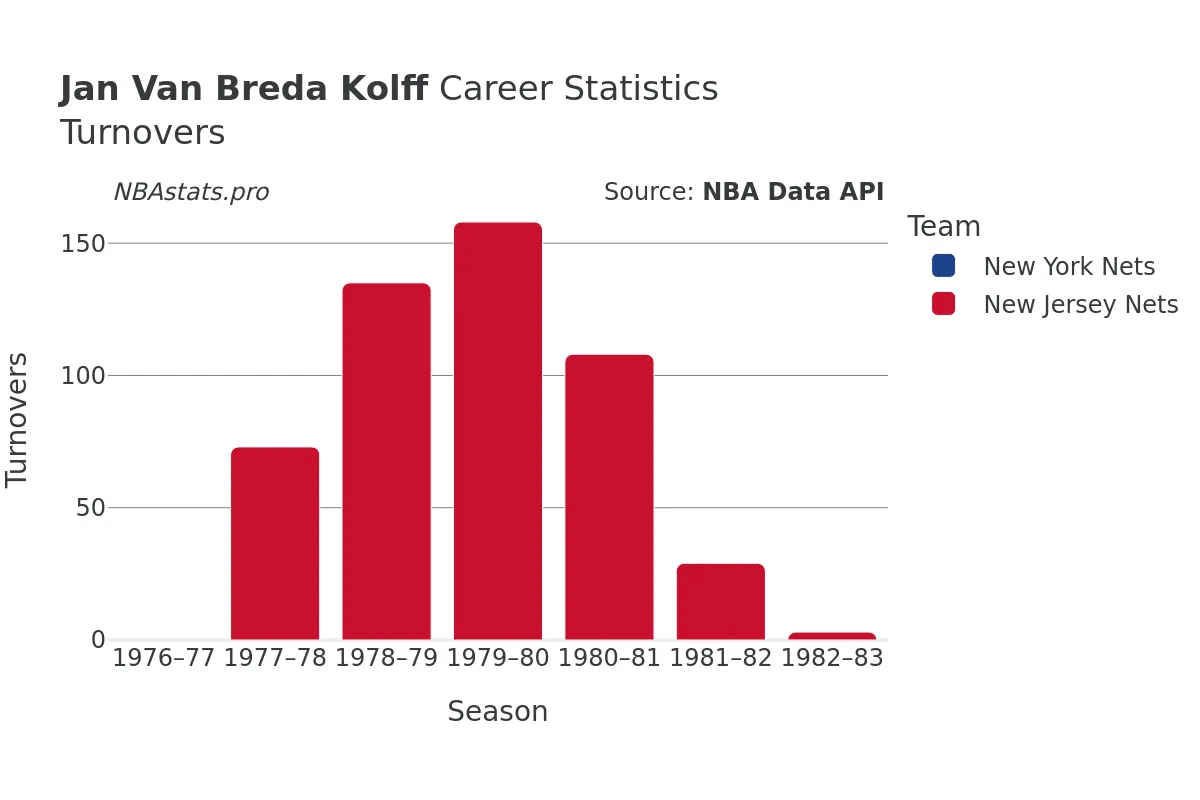 Jan Van Breda Kolff Turnovers Career Chart