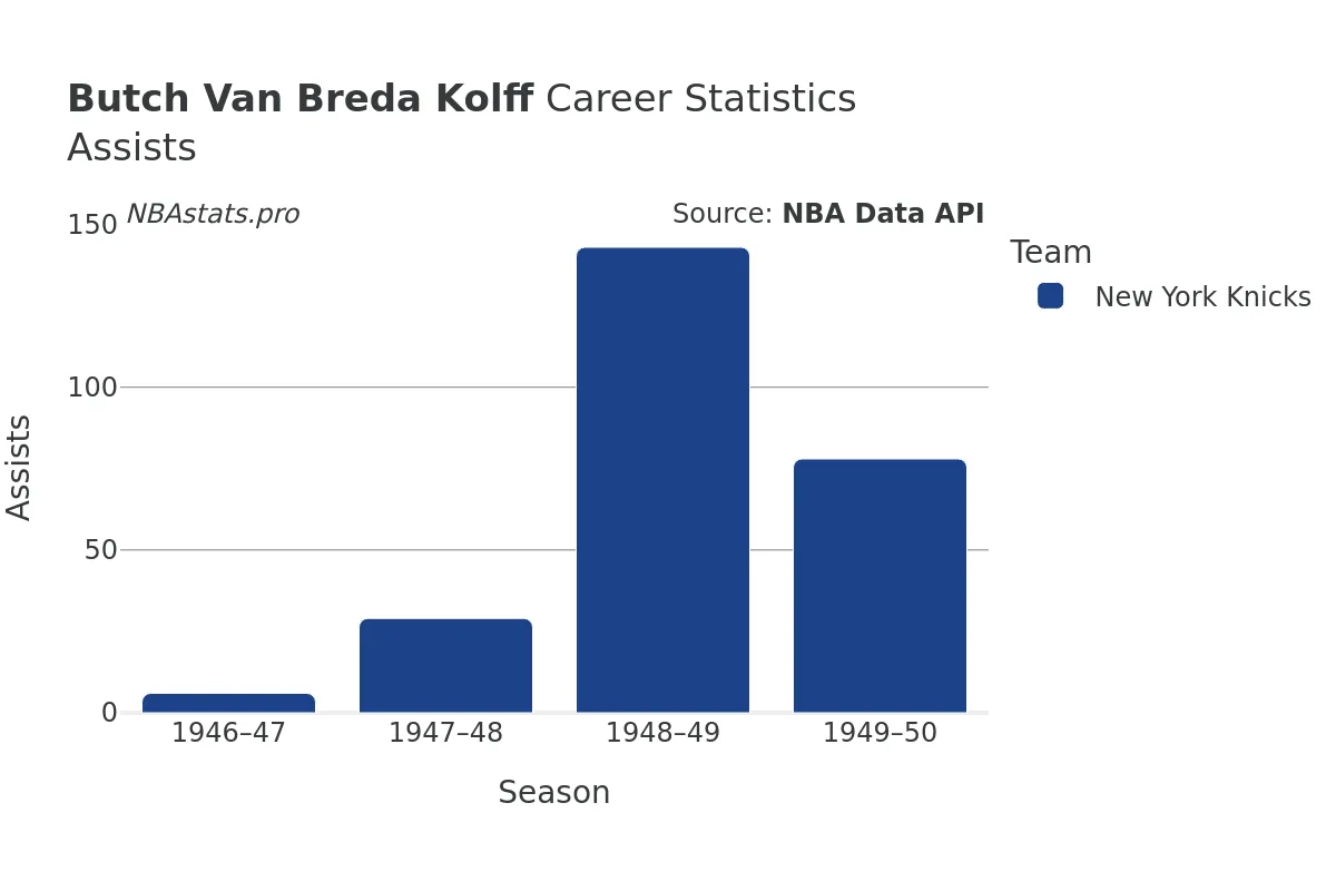 Butch Van Breda Kolff Assists Career Chart