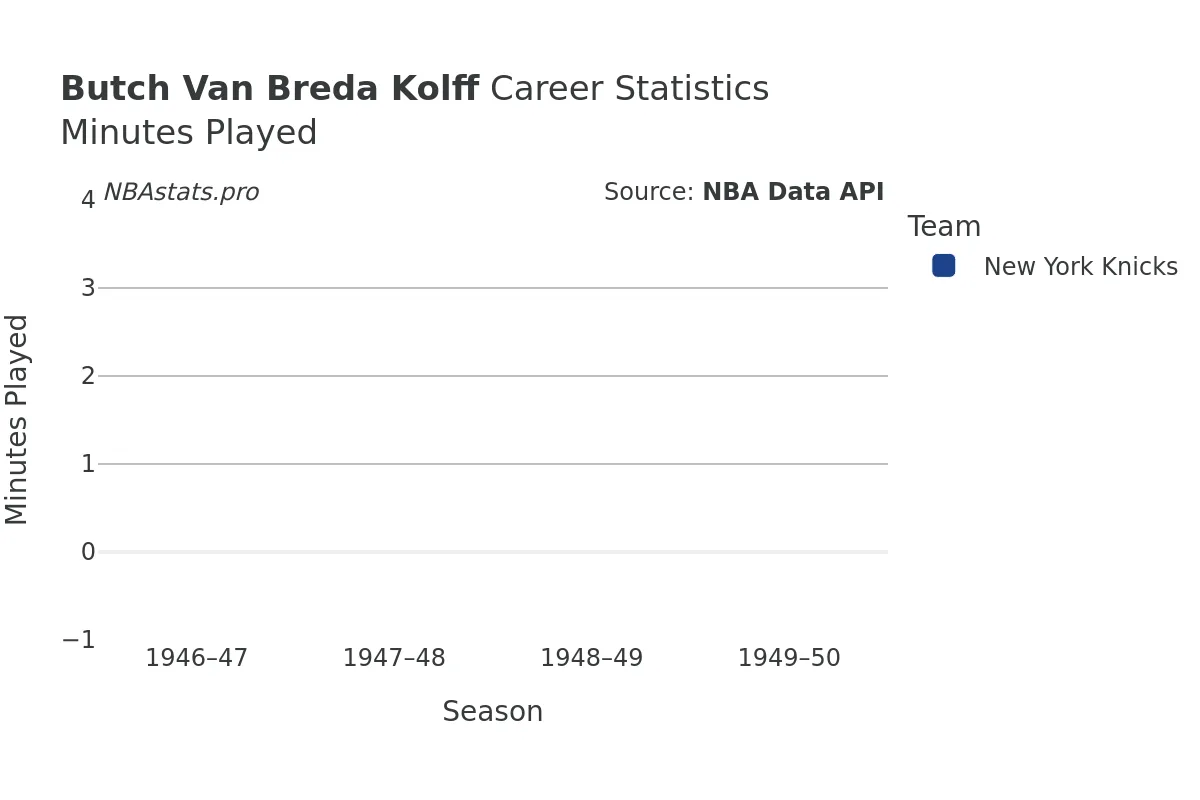 Butch Van Breda Kolff Minutes–Played Career Chart