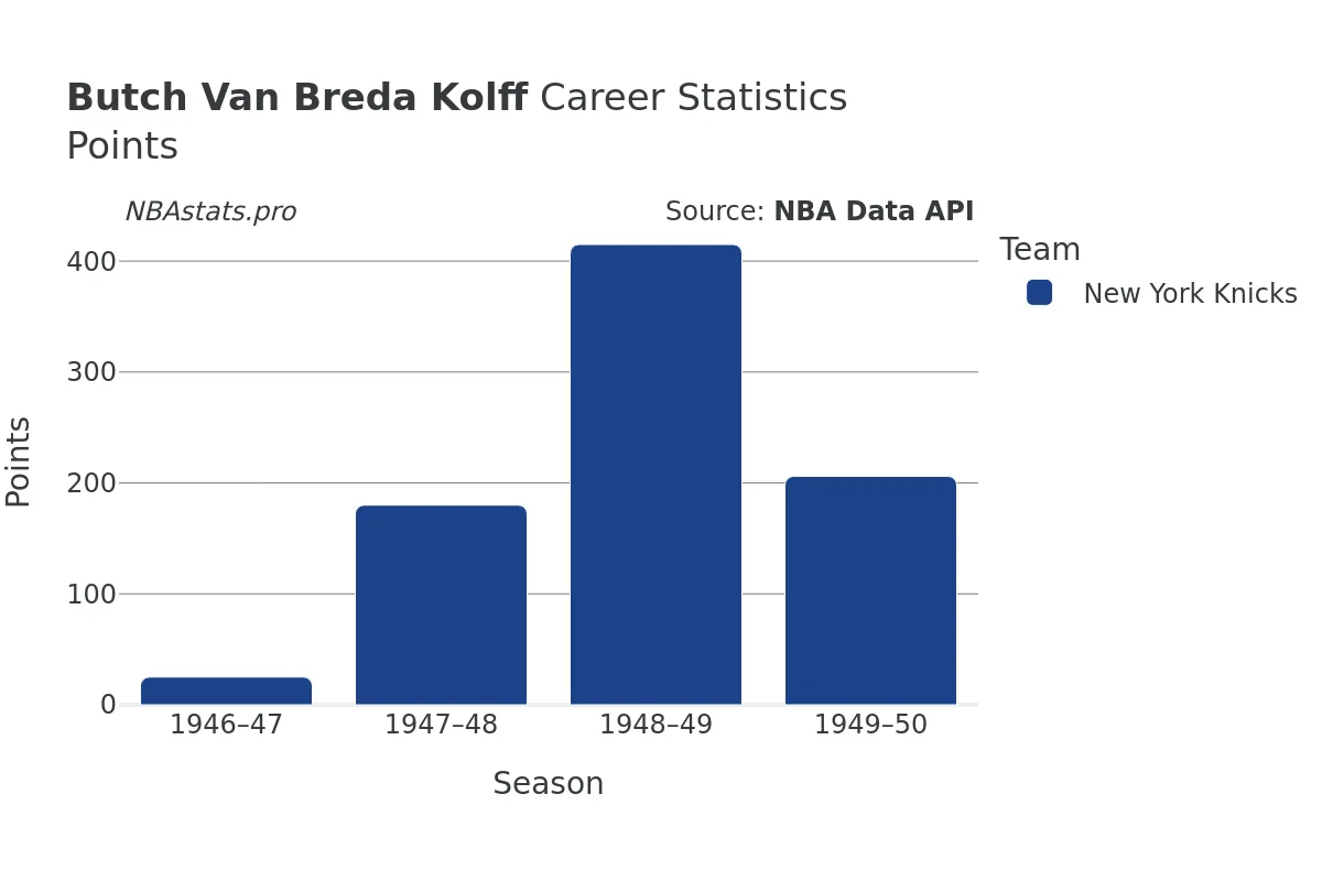 Butch Van Breda Kolff Points Career Chart