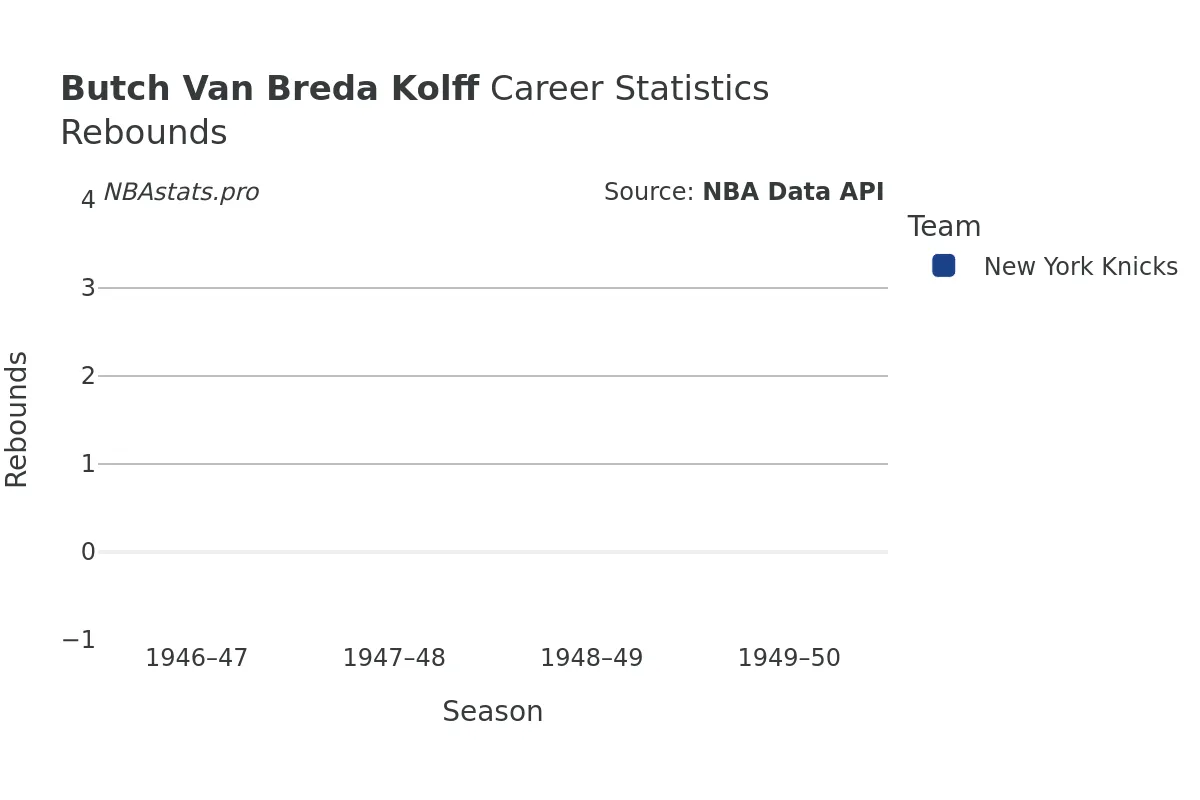 Butch Van Breda Kolff Rebounds Career Chart