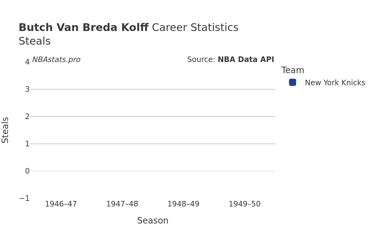 Butch Van Breda Kolff Steals Career Chart