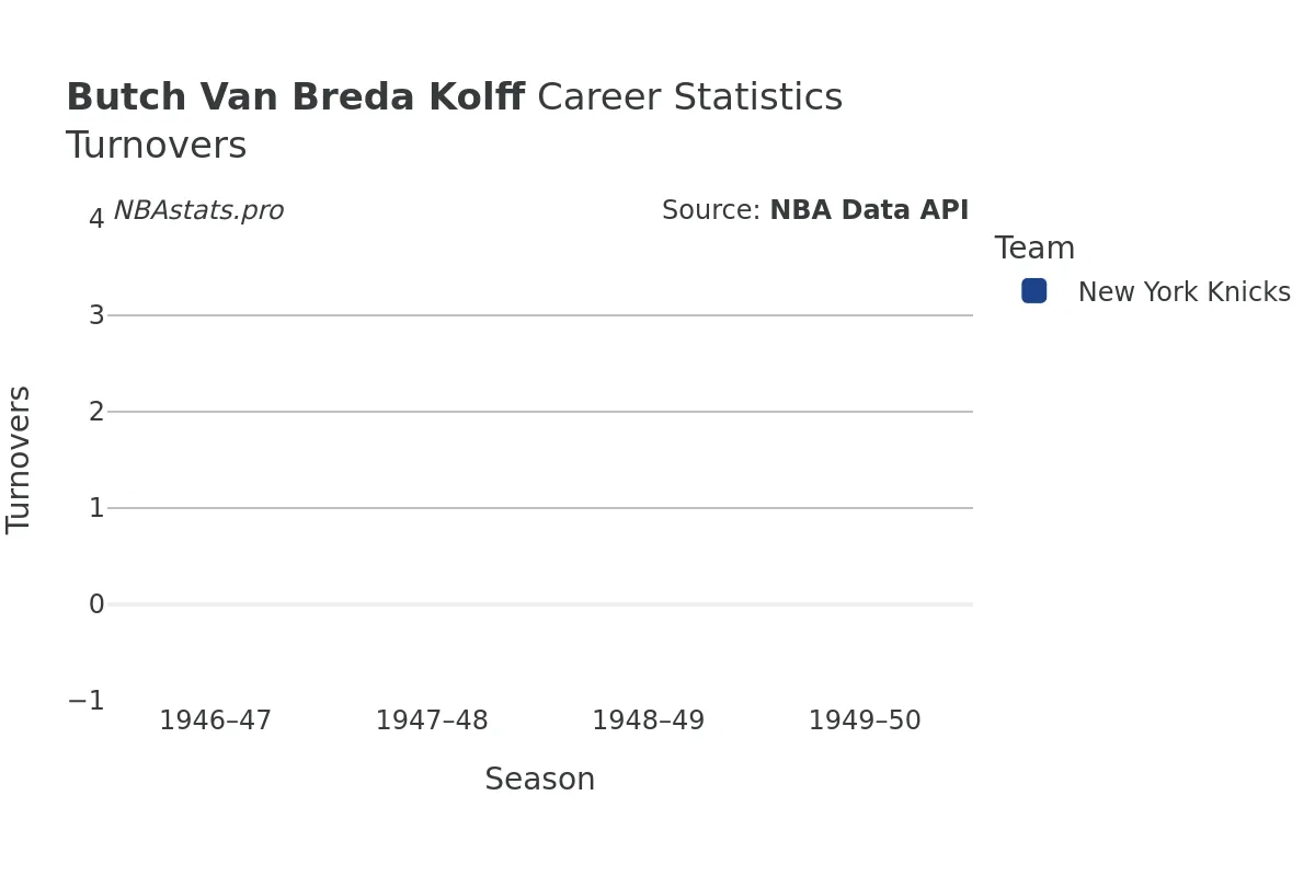 Butch Van Breda Kolff Turnovers Career Chart