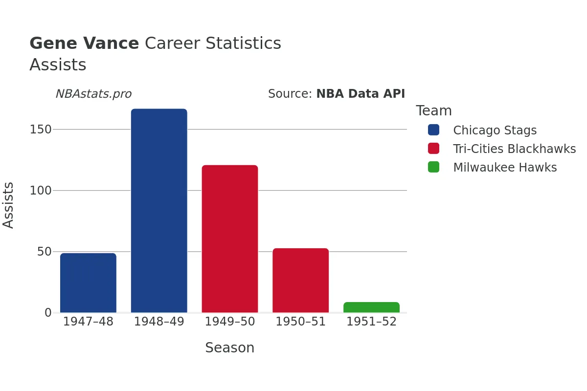 Gene Vance Assists Career Chart