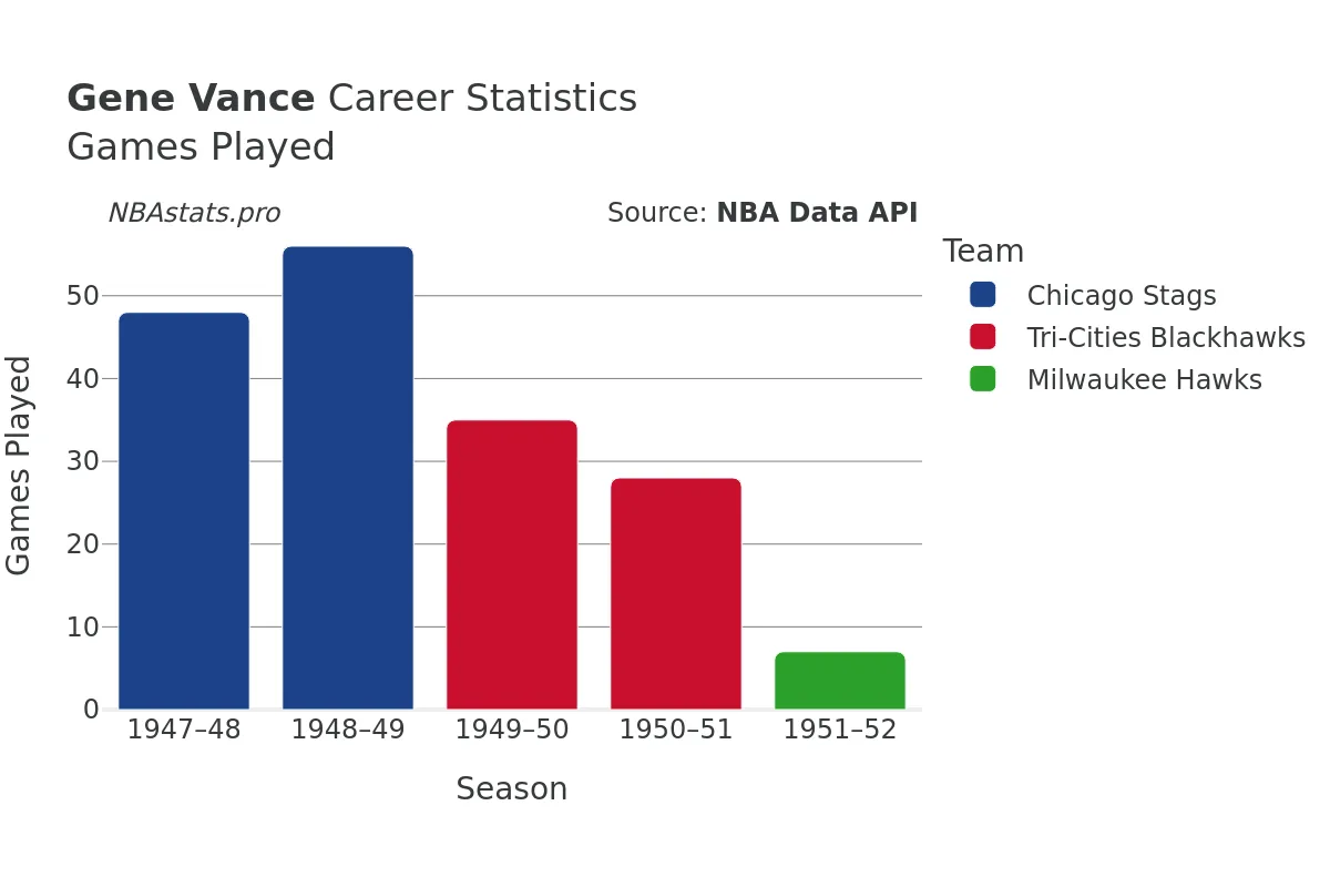 Gene Vance Games–Played Career Chart