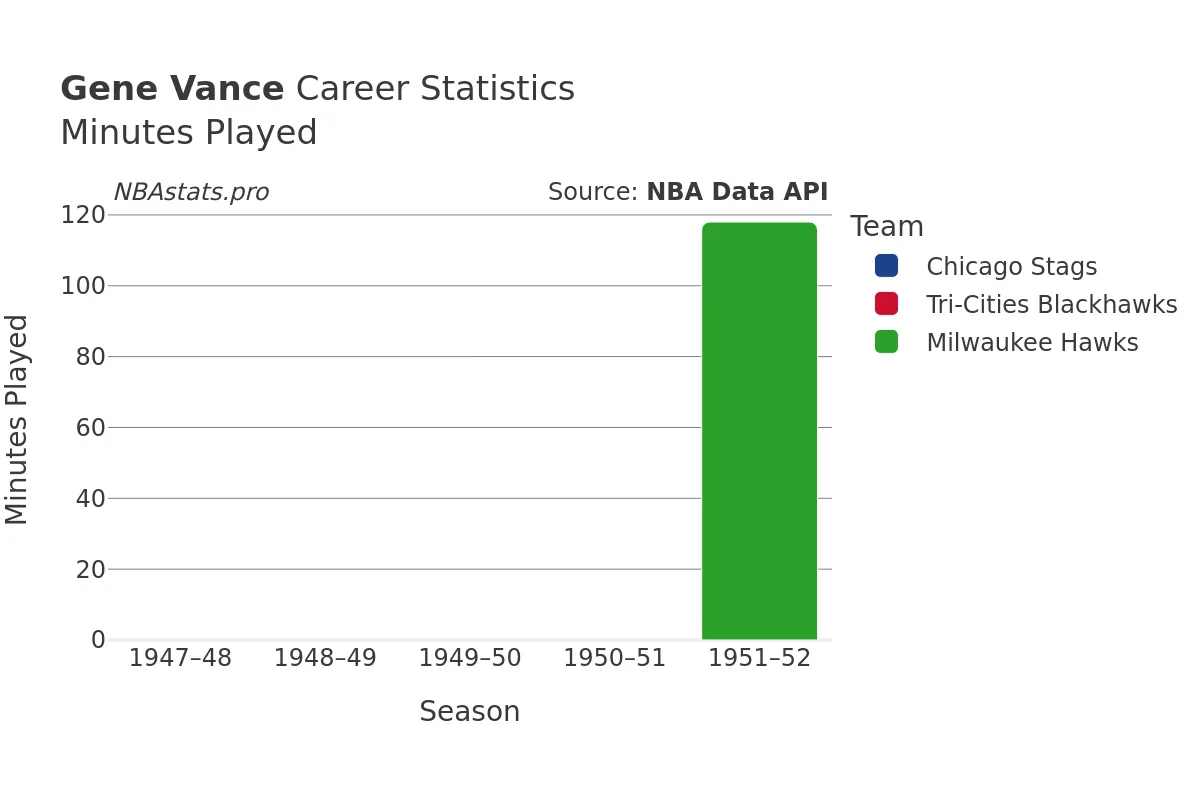 Gene Vance Minutes–Played Career Chart