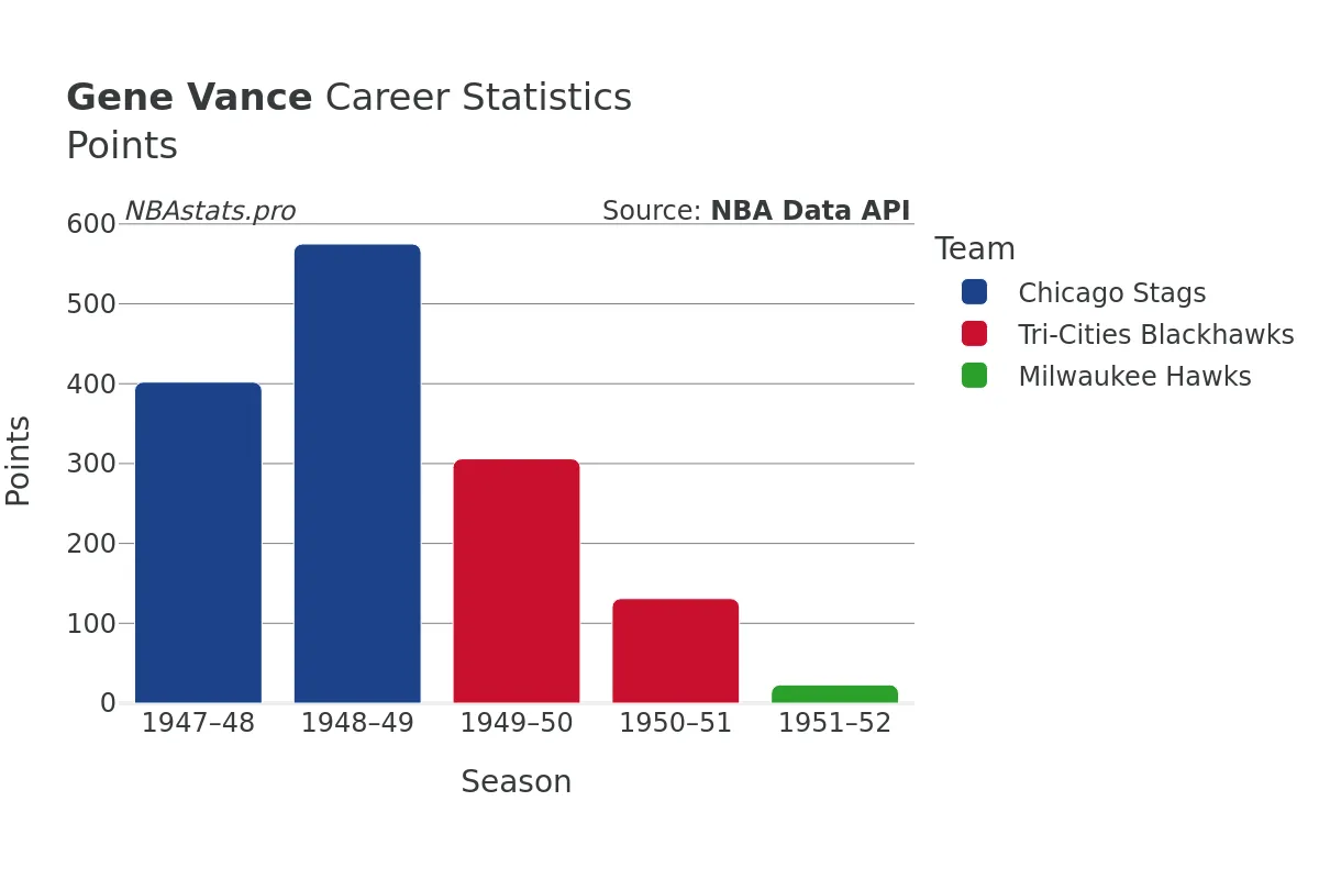 Gene Vance Points Career Chart