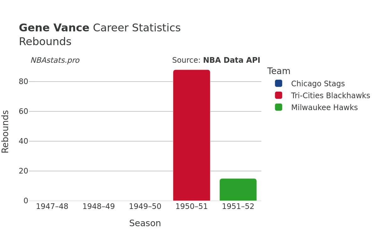 Gene Vance Rebounds Career Chart